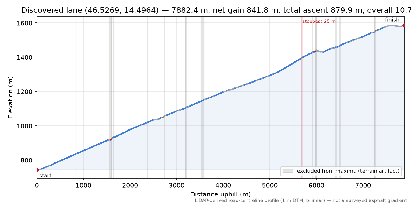 Discovered lane (46.5269, 14.4964) elevation profile