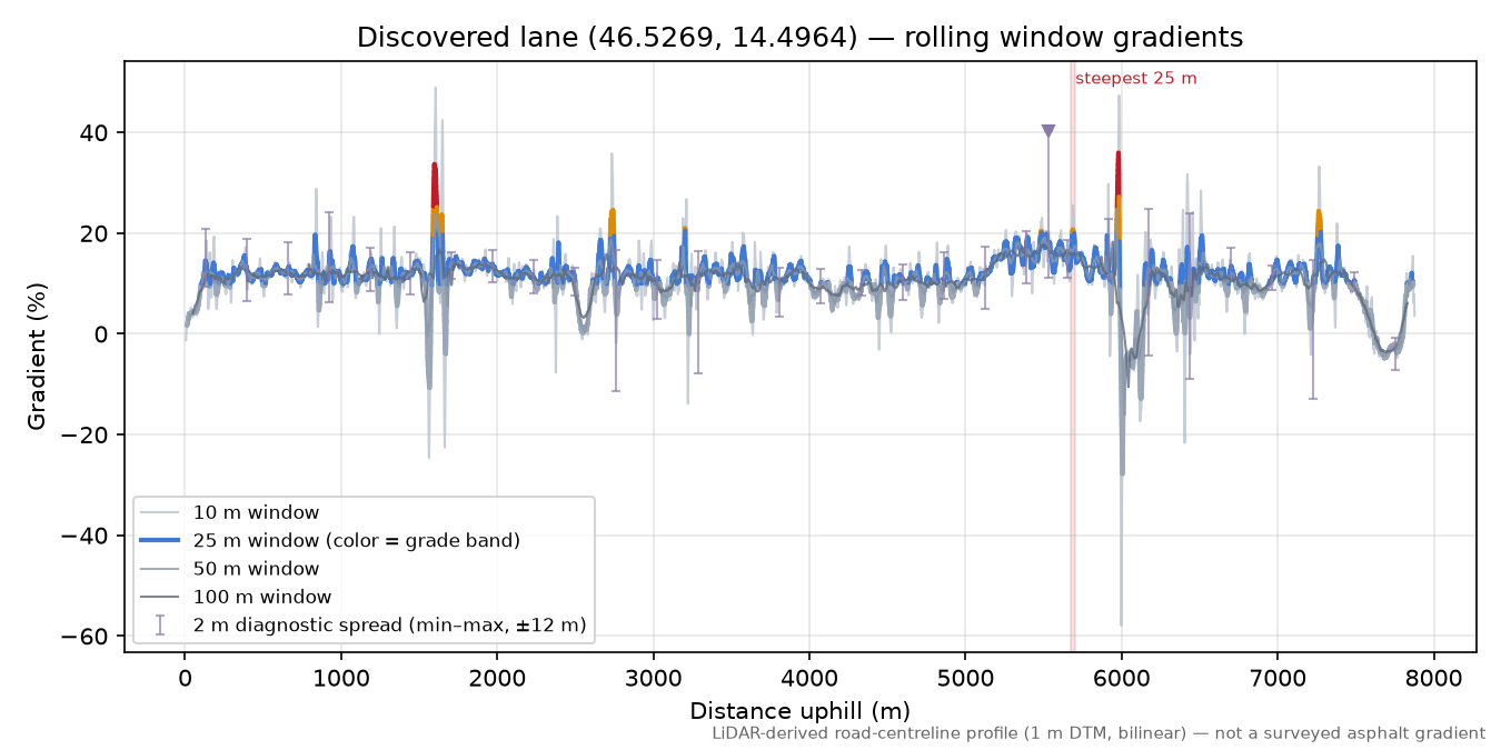 Discovered lane (46.5269, 14.4964) rolling gradient profile