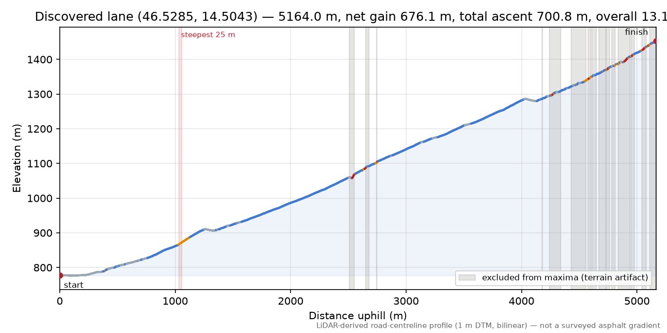 Discovered lane (46.5285, 14.5043) elevation profile
