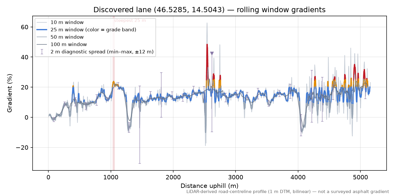 Discovered lane (46.5285, 14.5043) rolling gradient profile