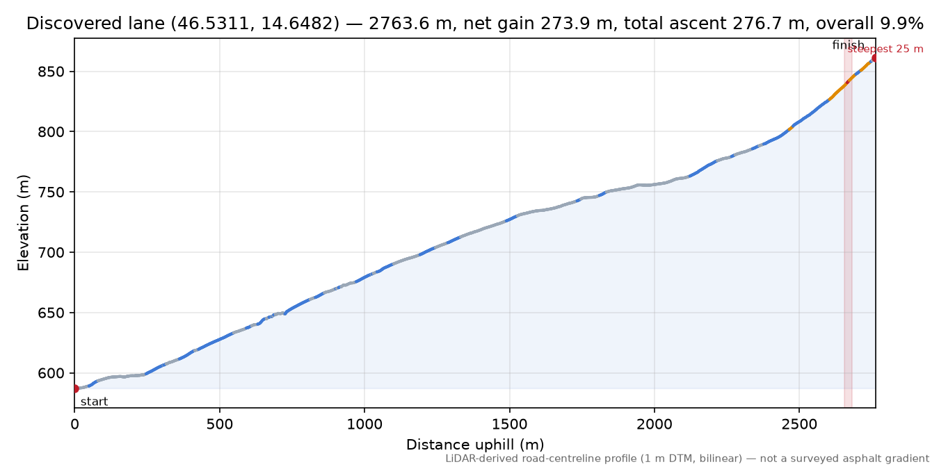Discovered lane (46.5311, 14.6482) elevation profile
