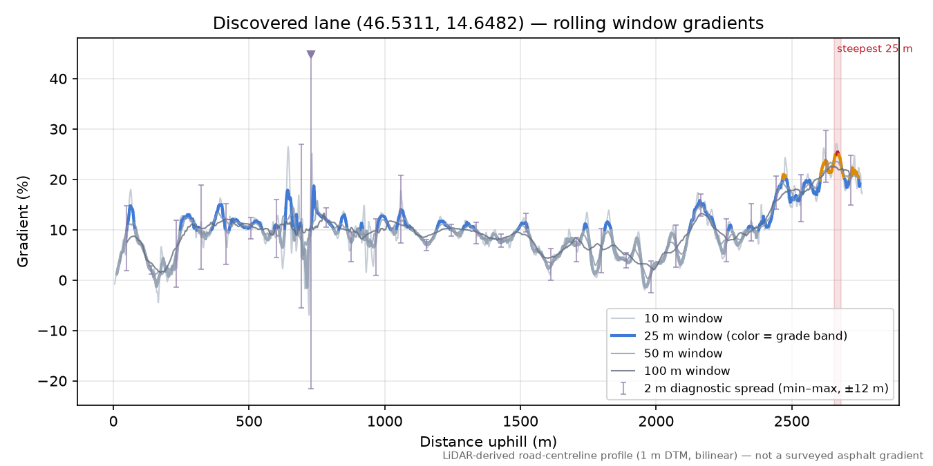 Discovered lane (46.5311, 14.6482) rolling gradient profile