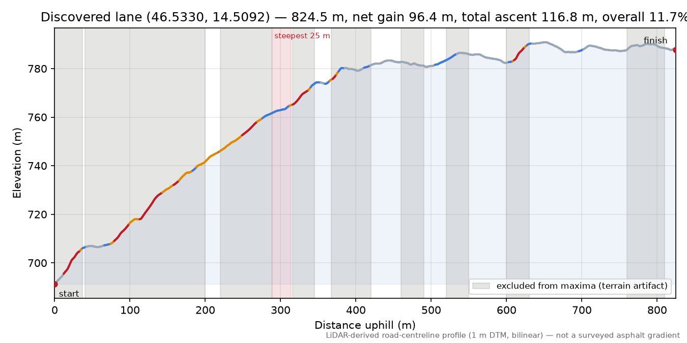 Discovered lane (46.5330, 14.5092) elevation profile