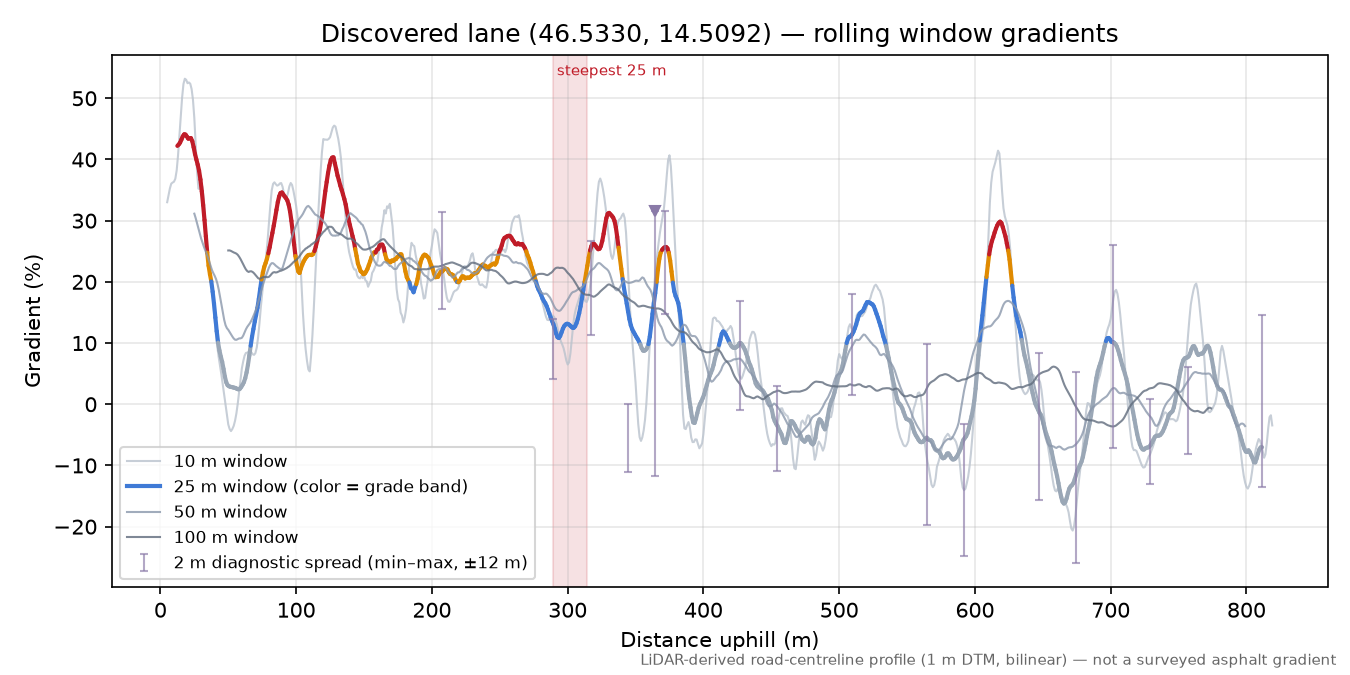 Discovered lane (46.5330, 14.5092) rolling gradient profile