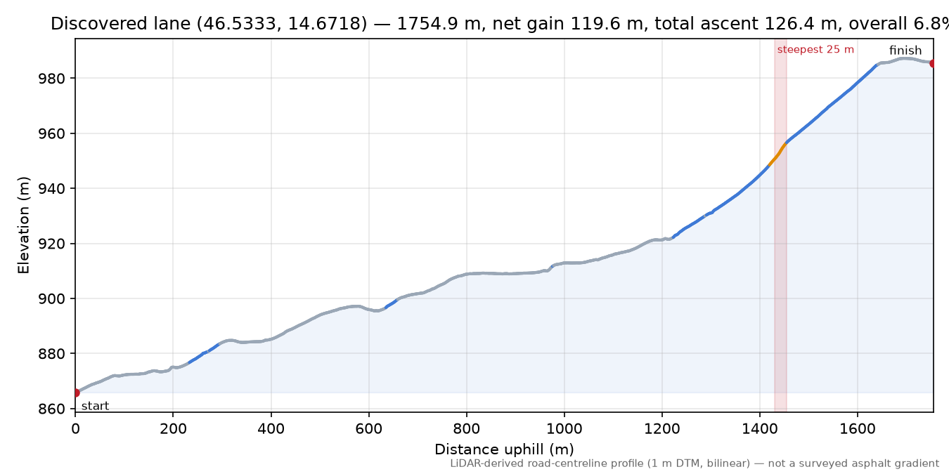 Discovered lane (46.5333, 14.6718) elevation profile