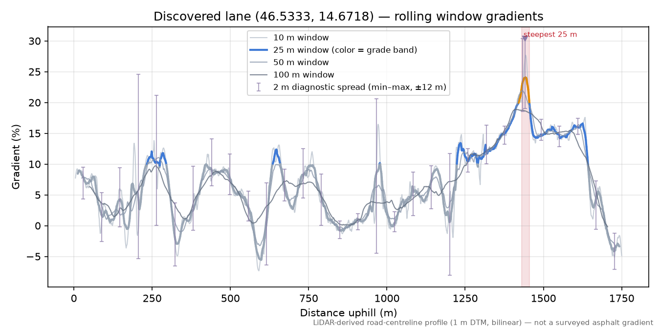Discovered lane (46.5333, 14.6718) rolling gradient profile