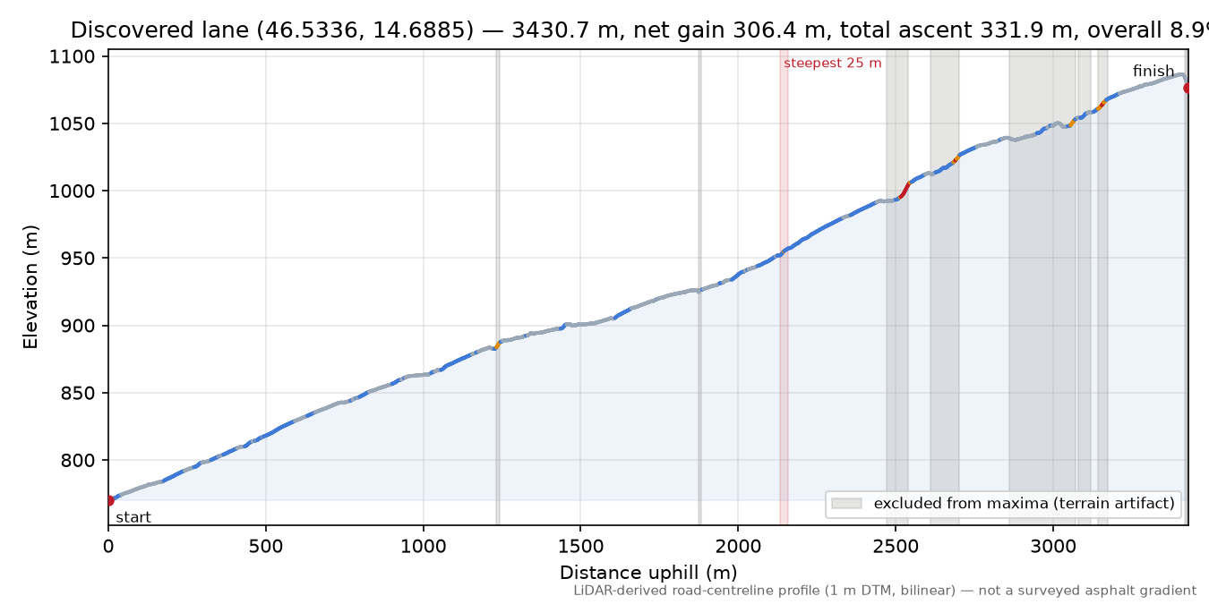 Discovered lane (46.5336, 14.6885) elevation profile