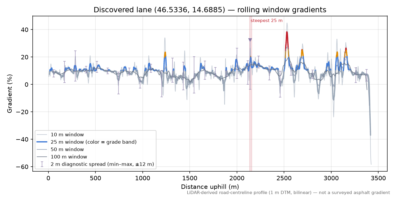 Discovered lane (46.5336, 14.6885) rolling gradient profile