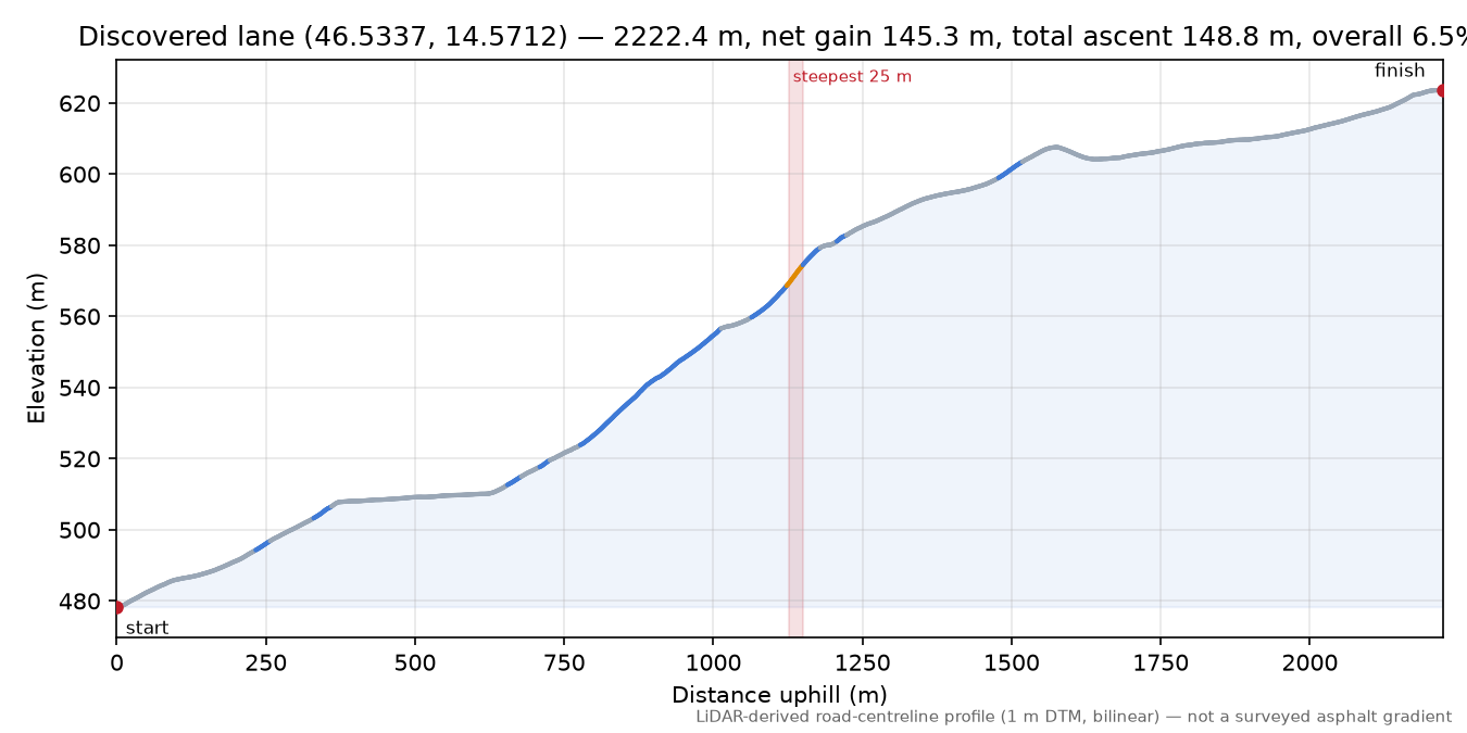 Discovered lane (46.5337, 14.5712) elevation profile