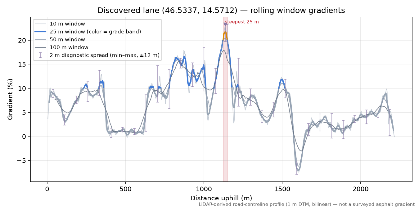 Discovered lane (46.5337, 14.5712) rolling gradient profile