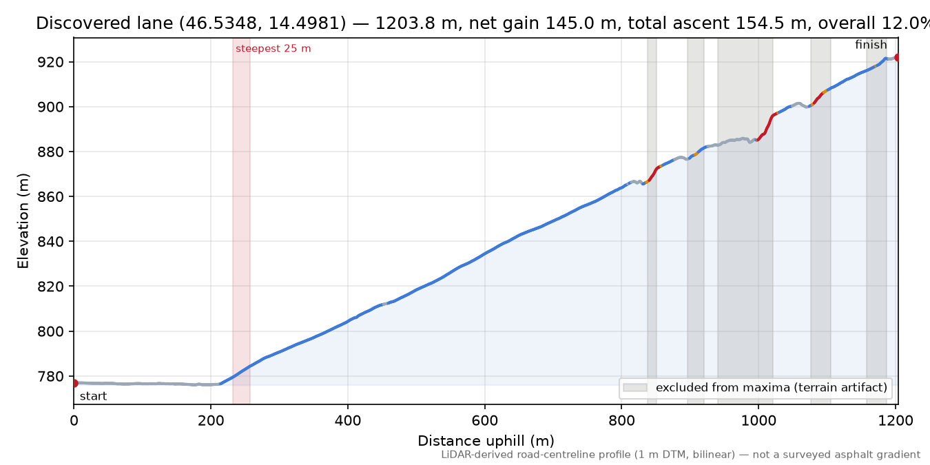 Discovered lane (46.5348, 14.4981) elevation profile