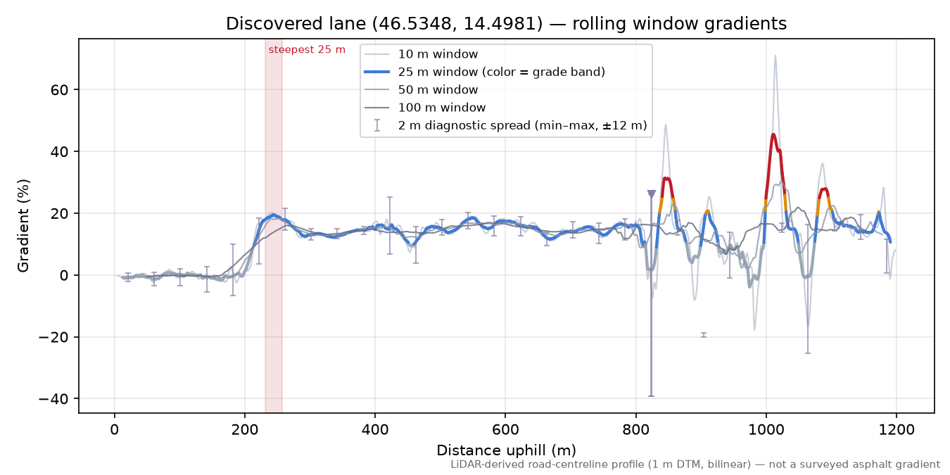 Discovered lane (46.5348, 14.4981) rolling gradient profile