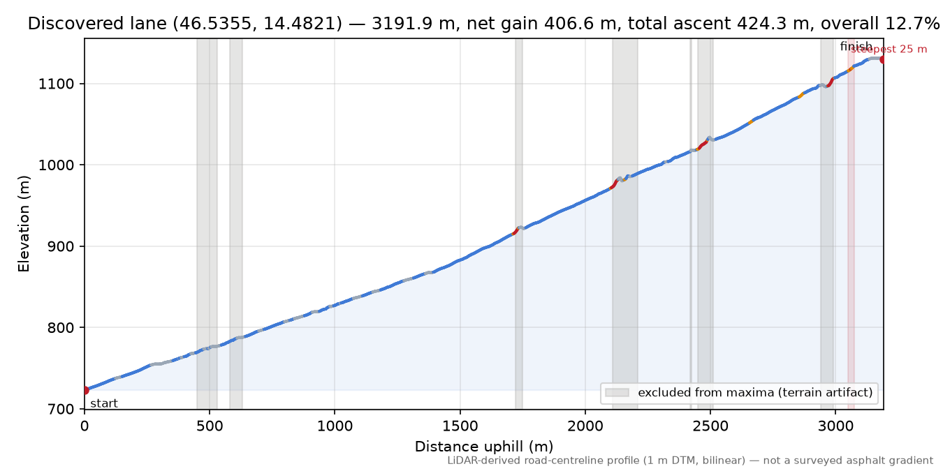Discovered lane (46.5355, 14.4821) elevation profile