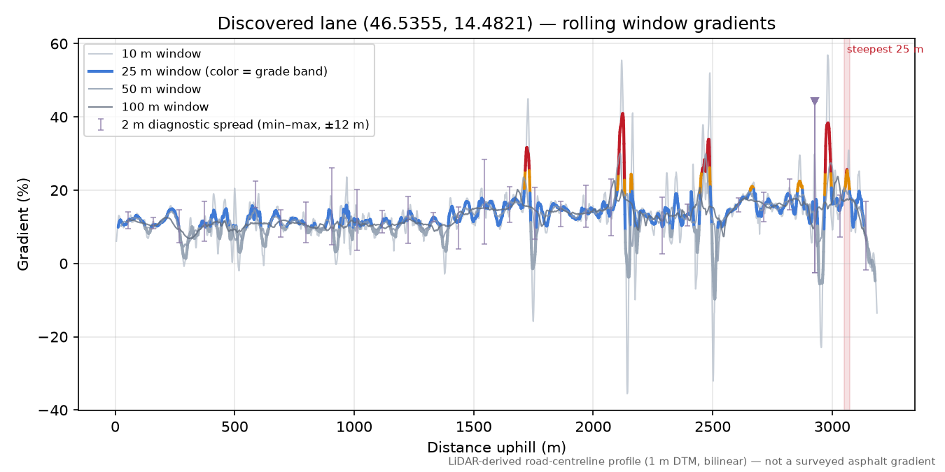 Discovered lane (46.5355, 14.4821) rolling gradient profile