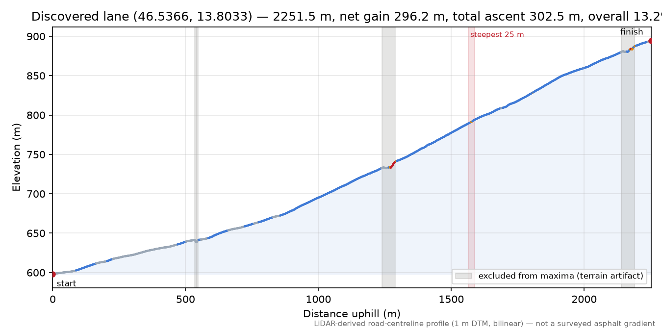Discovered lane (46.5366, 13.8033) elevation profile