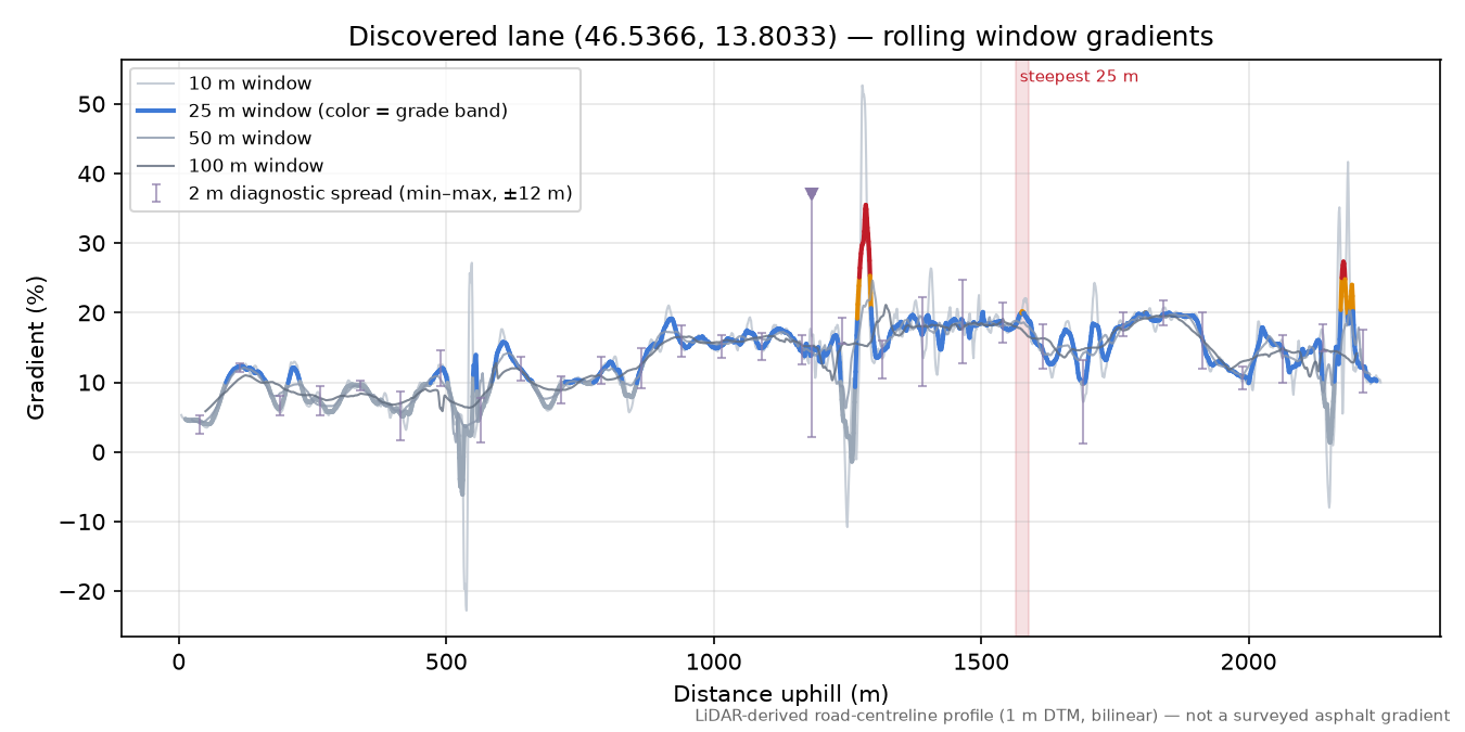 Discovered lane (46.5366, 13.8033) rolling gradient profile