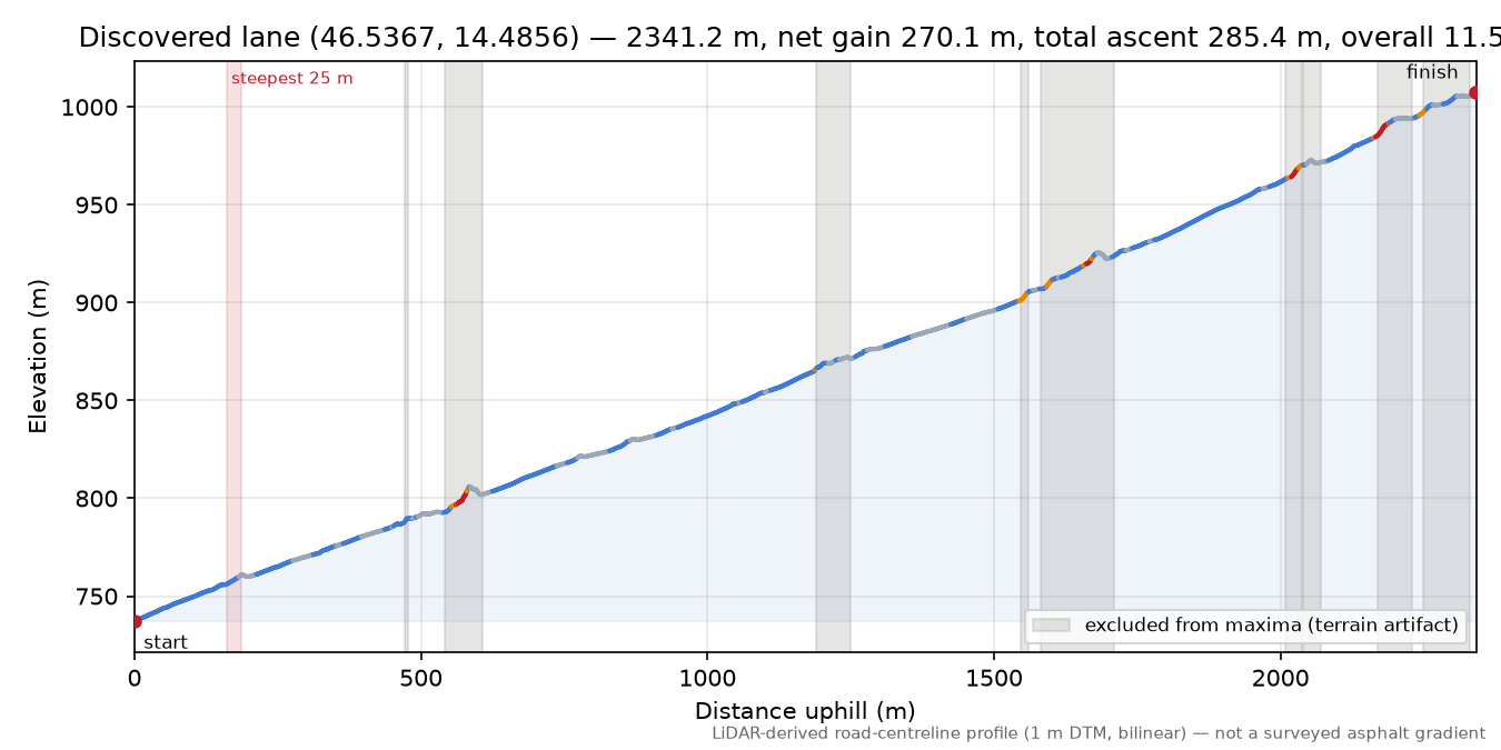 Discovered lane (46.5367, 14.4856) elevation profile
