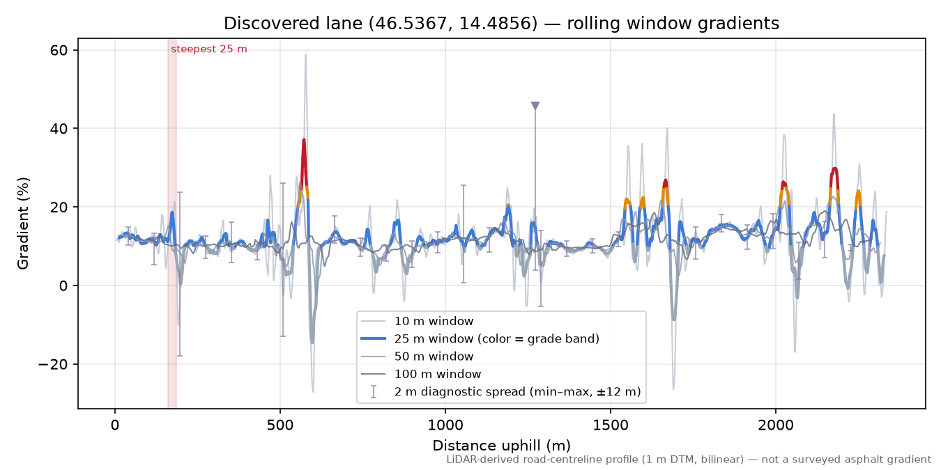Discovered lane (46.5367, 14.4856) rolling gradient profile