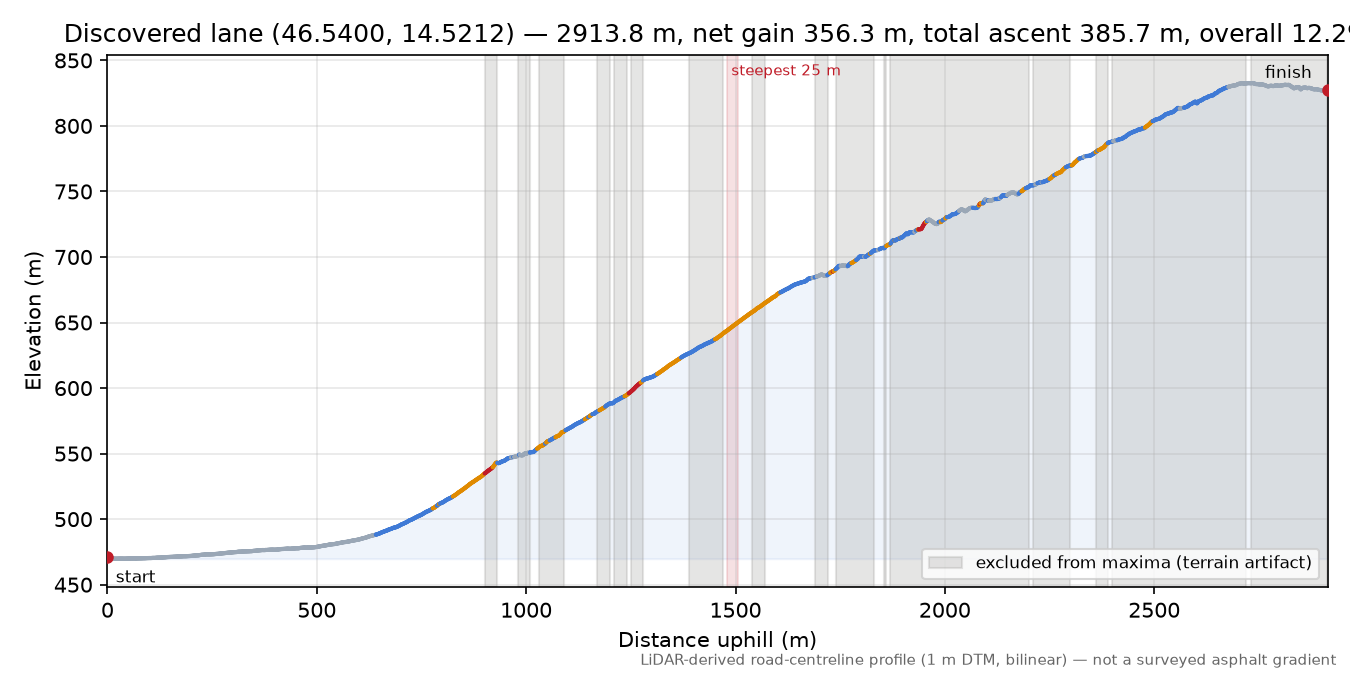 Discovered lane (46.5400, 14.5212) elevation profile