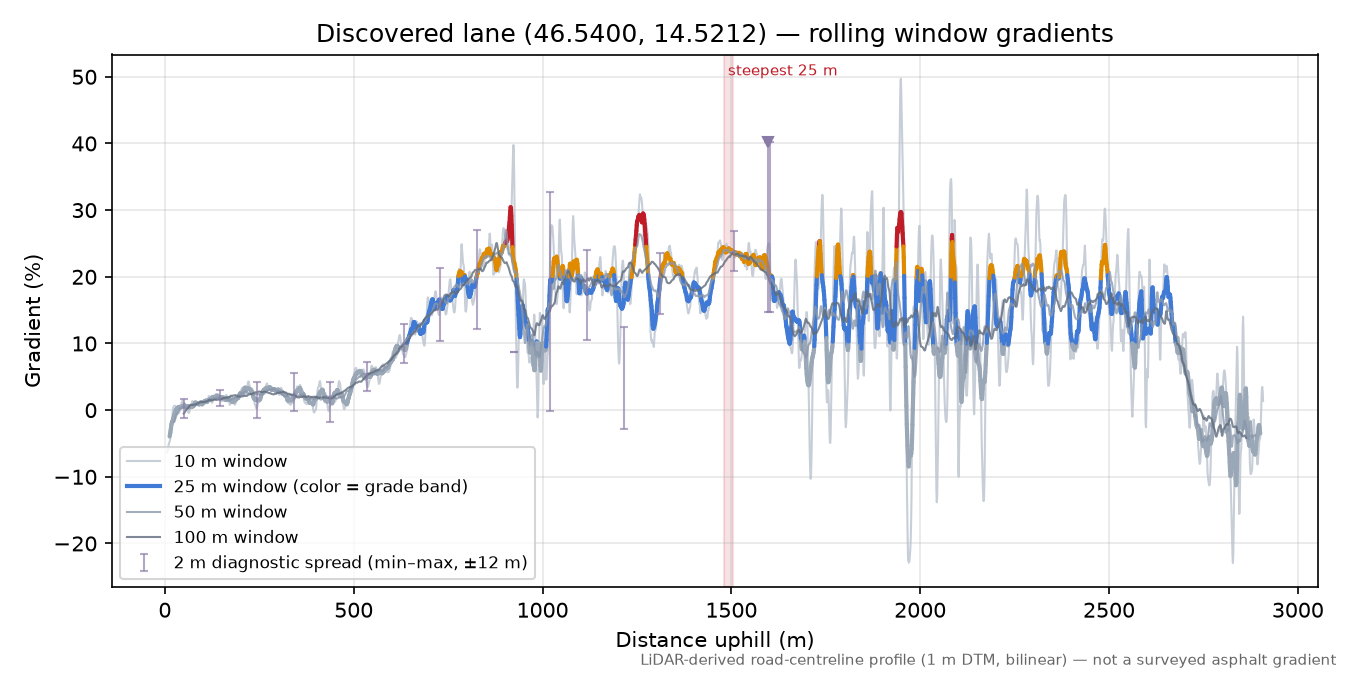 Discovered lane (46.5400, 14.5212) rolling gradient profile
