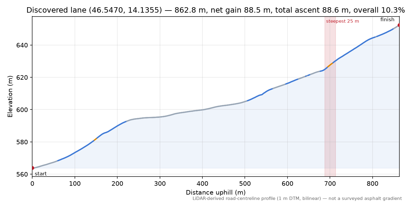 Discovered lane (46.5470, 14.1355) elevation profile