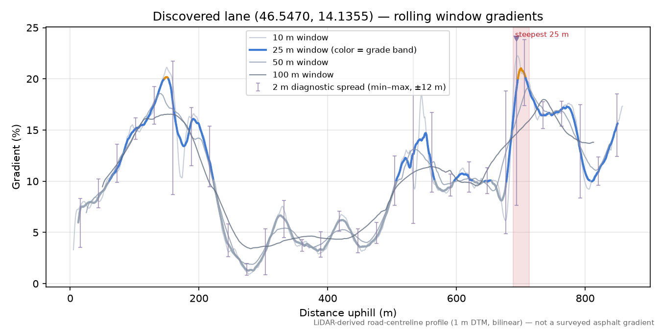 Discovered lane (46.5470, 14.1355) rolling gradient profile