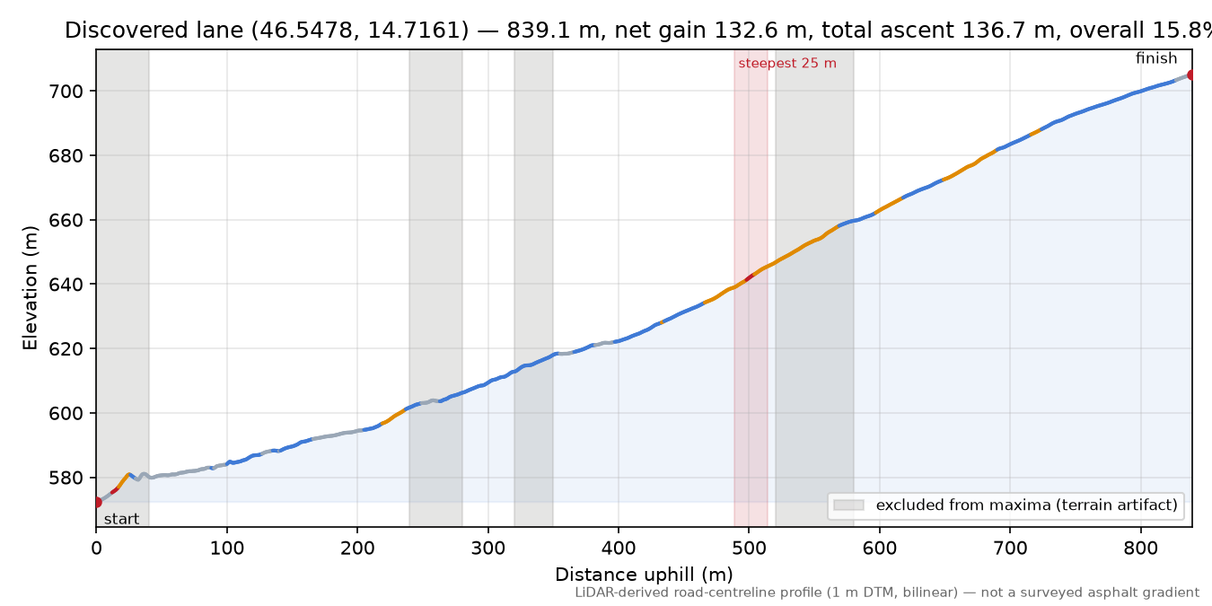 Discovered lane (46.5478, 14.7161) elevation profile