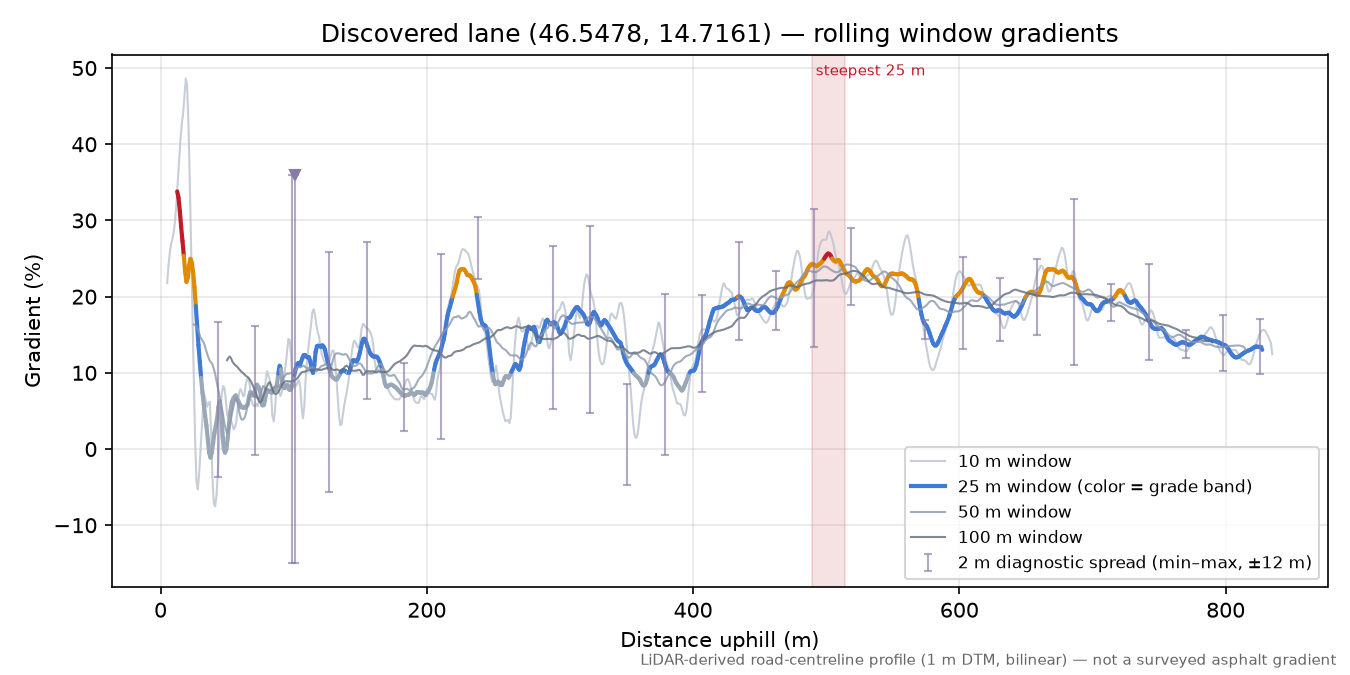 Discovered lane (46.5478, 14.7161) rolling gradient profile