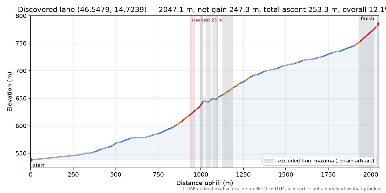 Discovered lane (46.5479, 14.7239) elevation profile