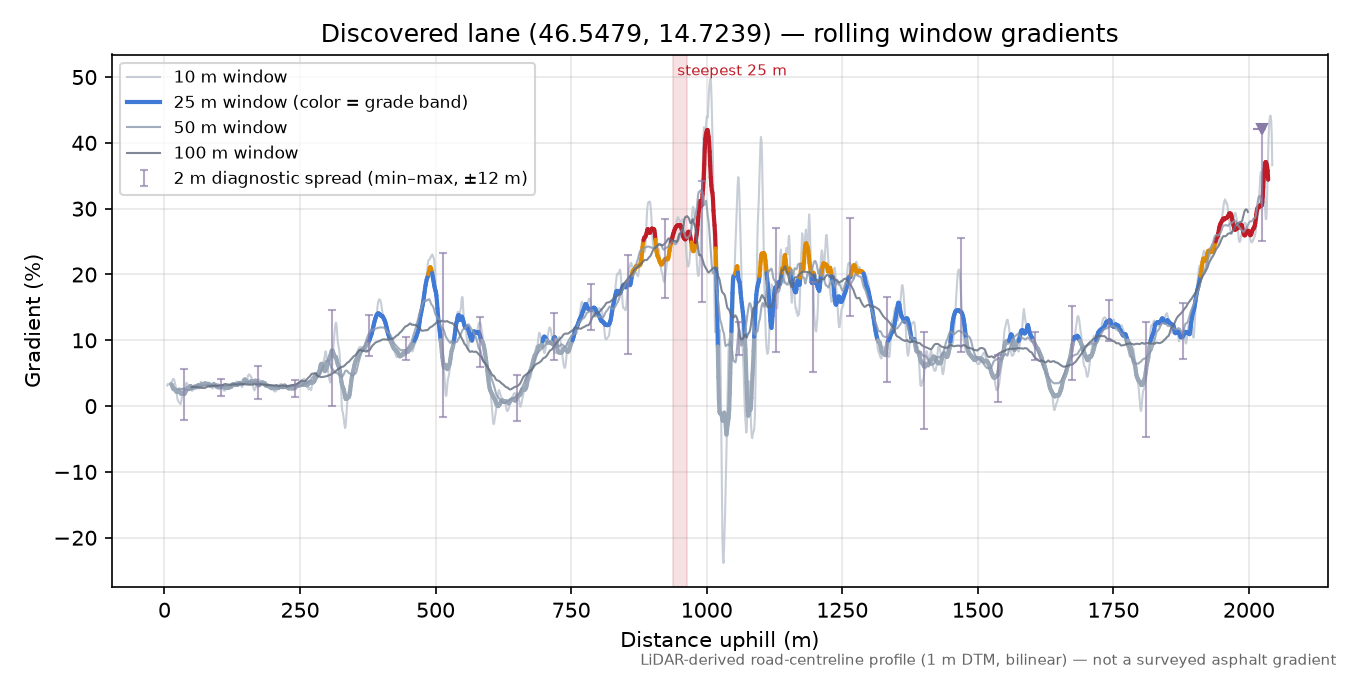 Discovered lane (46.5479, 14.7239) rolling gradient profile