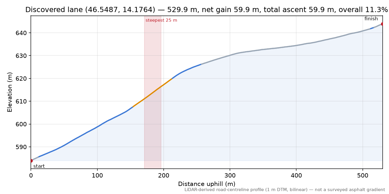 Discovered lane (46.5487, 14.1764) elevation profile