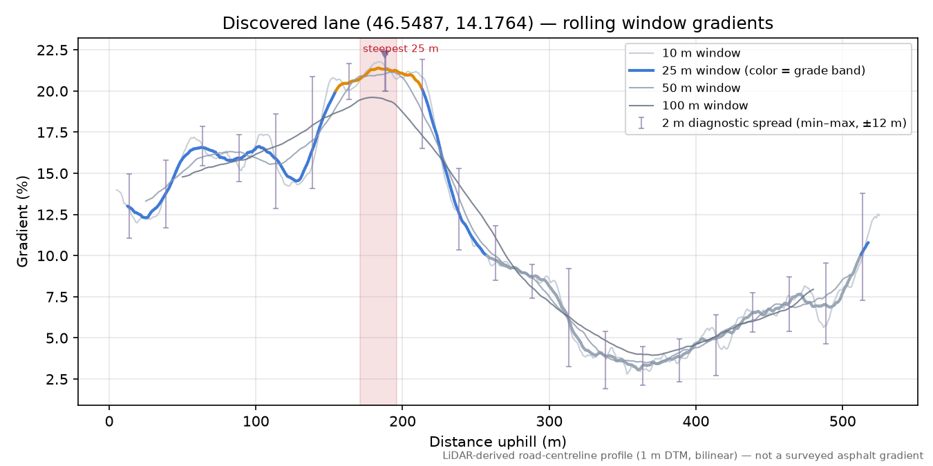 Discovered lane (46.5487, 14.1764) rolling gradient profile