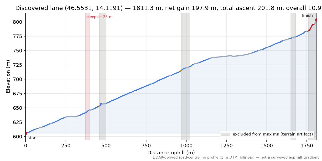 Discovered lane (46.5531, 14.1191) elevation profile