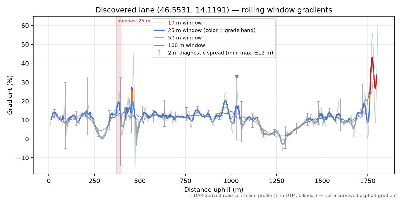 Discovered lane (46.5531, 14.1191) rolling gradient profile