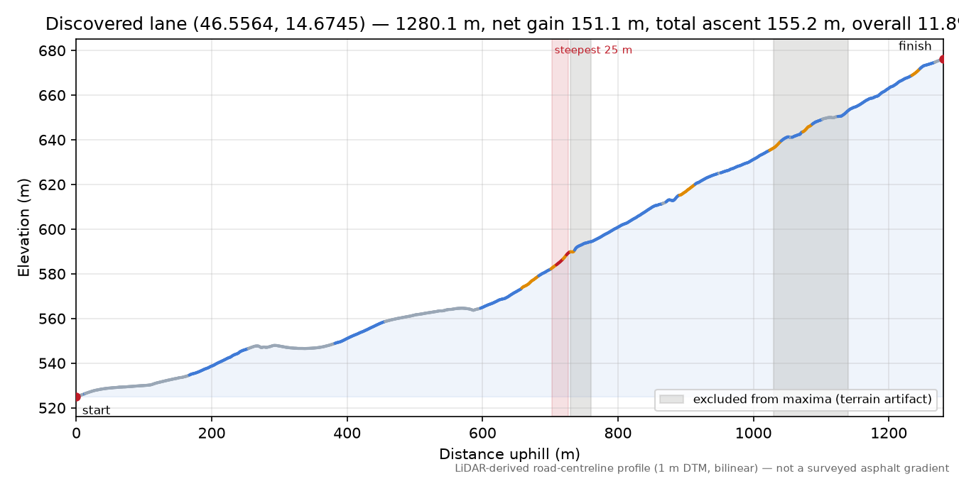 Discovered lane (46.5564, 14.6745) elevation profile
