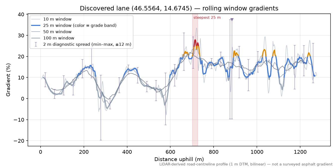 Discovered lane (46.5564, 14.6745) rolling gradient profile