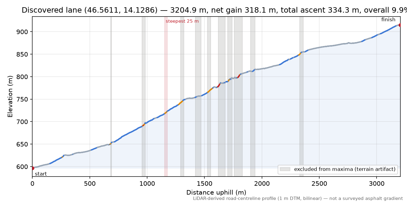 Discovered lane (46.5611, 14.1286) elevation profile
