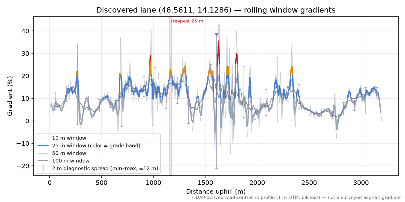 Discovered lane (46.5611, 14.1286) rolling gradient profile