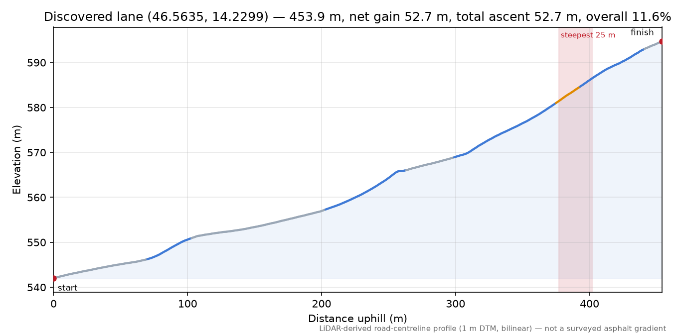Discovered lane (46.5635, 14.2299) elevation profile