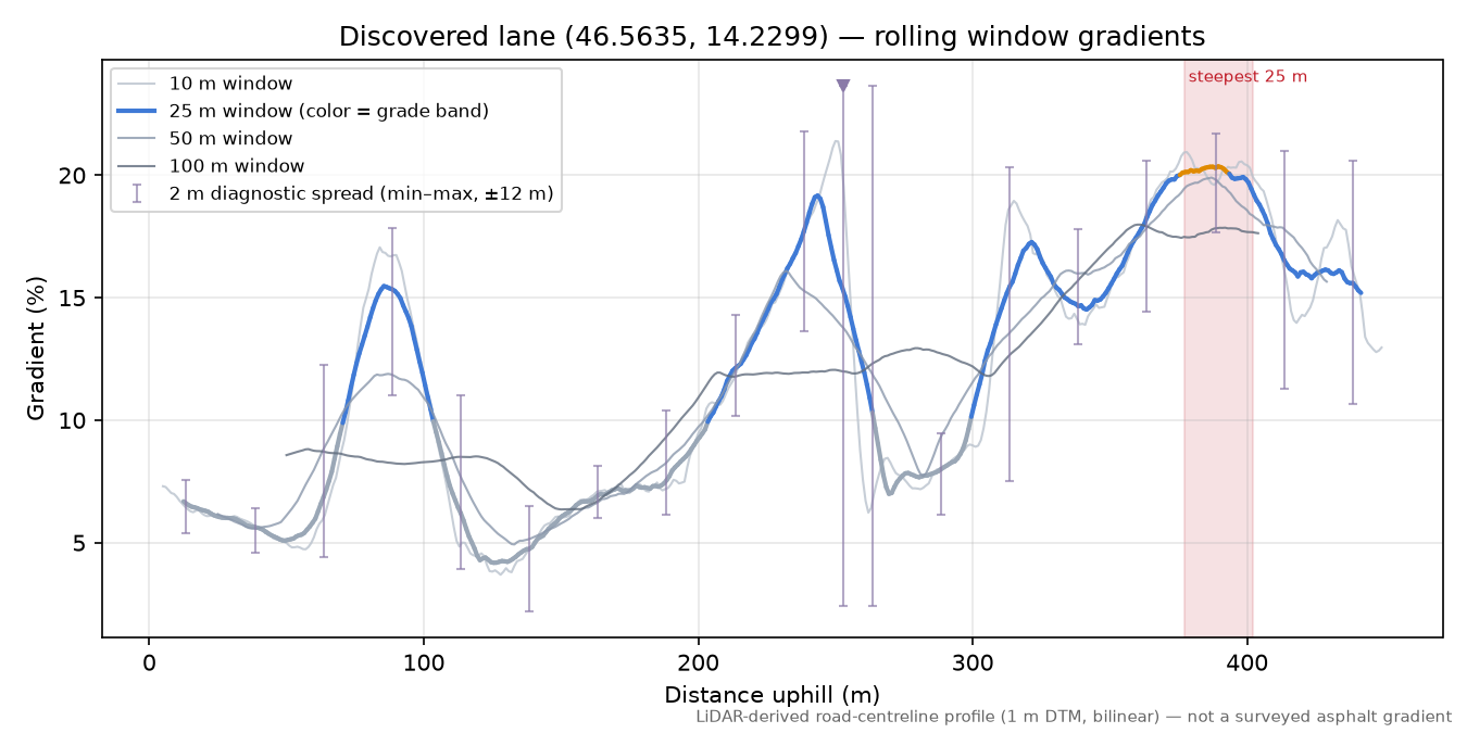 Discovered lane (46.5635, 14.2299) rolling gradient profile