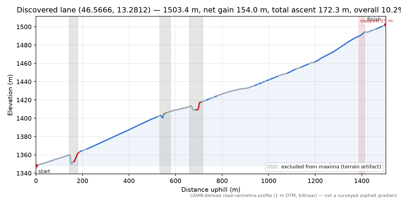 Discovered lane (46.5666, 13.2812) elevation profile