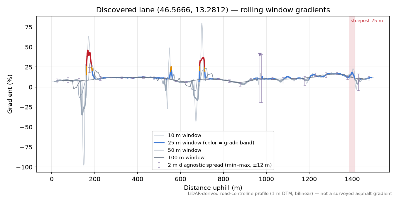 Discovered lane (46.5666, 13.2812) rolling gradient profile