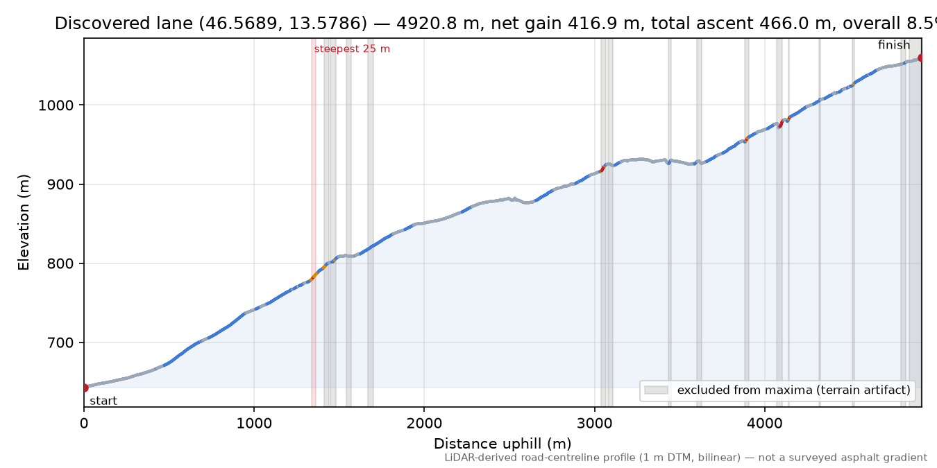 Discovered lane (46.5689, 13.5786) elevation profile