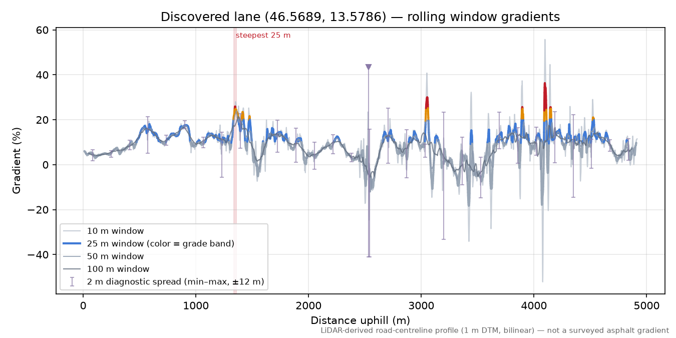 Discovered lane (46.5689, 13.5786) rolling gradient profile