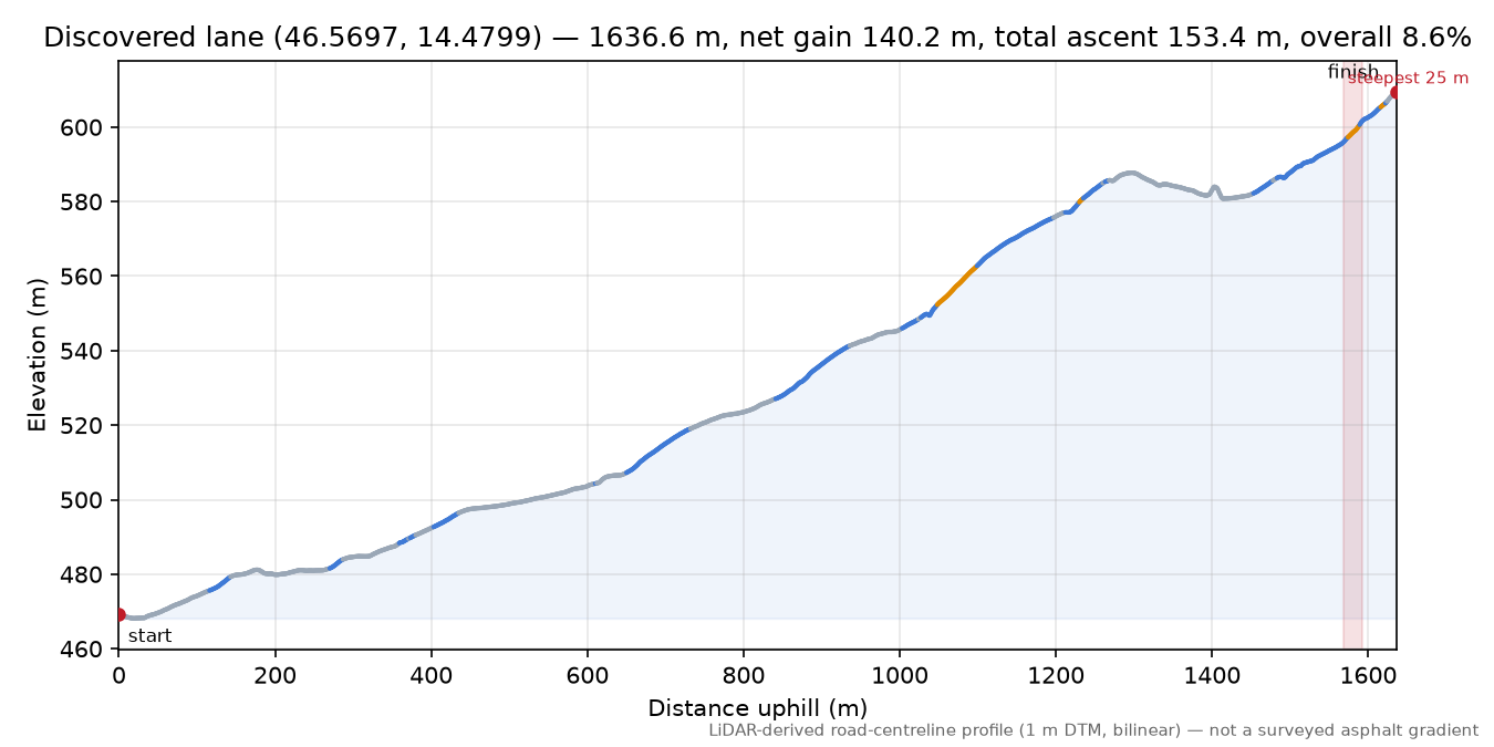 Discovered lane (46.5697, 14.4799) elevation profile
