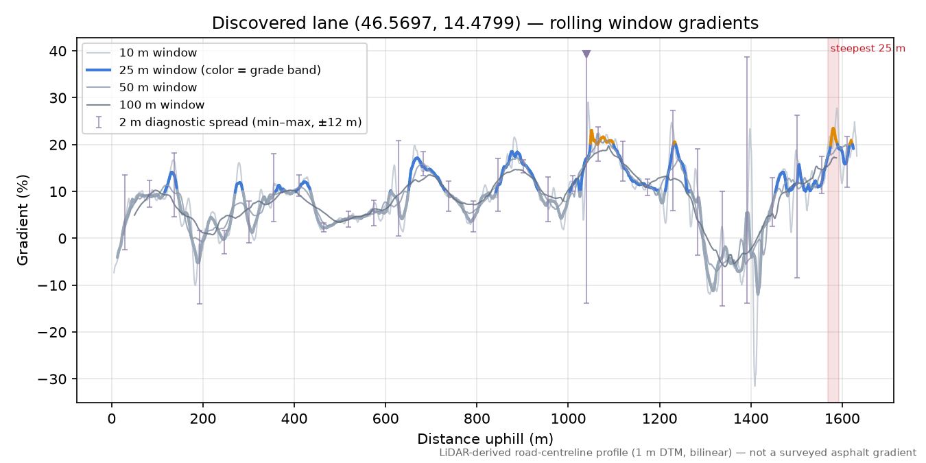 Discovered lane (46.5697, 14.4799) rolling gradient profile