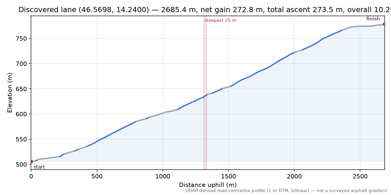 Discovered lane (46.5698, 14.2400) elevation profile