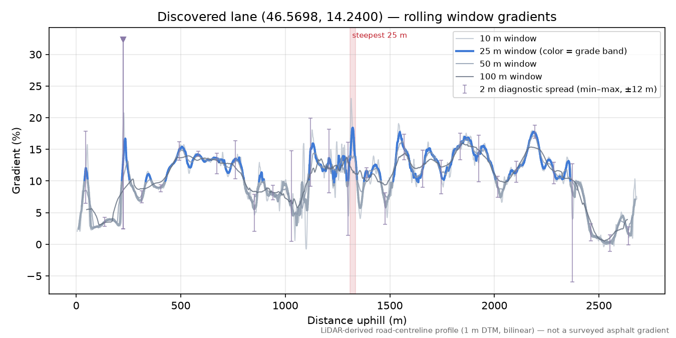 Discovered lane (46.5698, 14.2400) rolling gradient profile