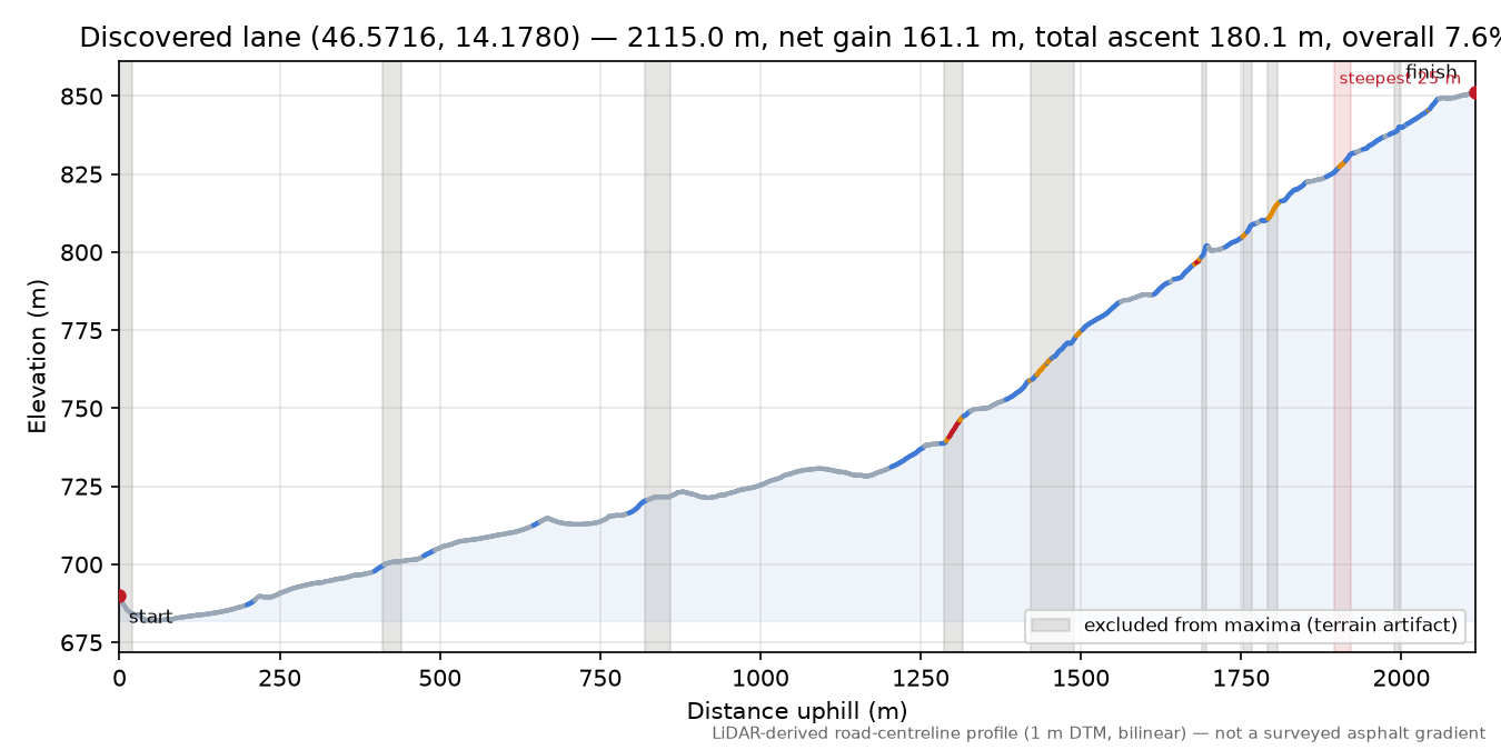 Discovered lane (46.5716, 14.1780) elevation profile