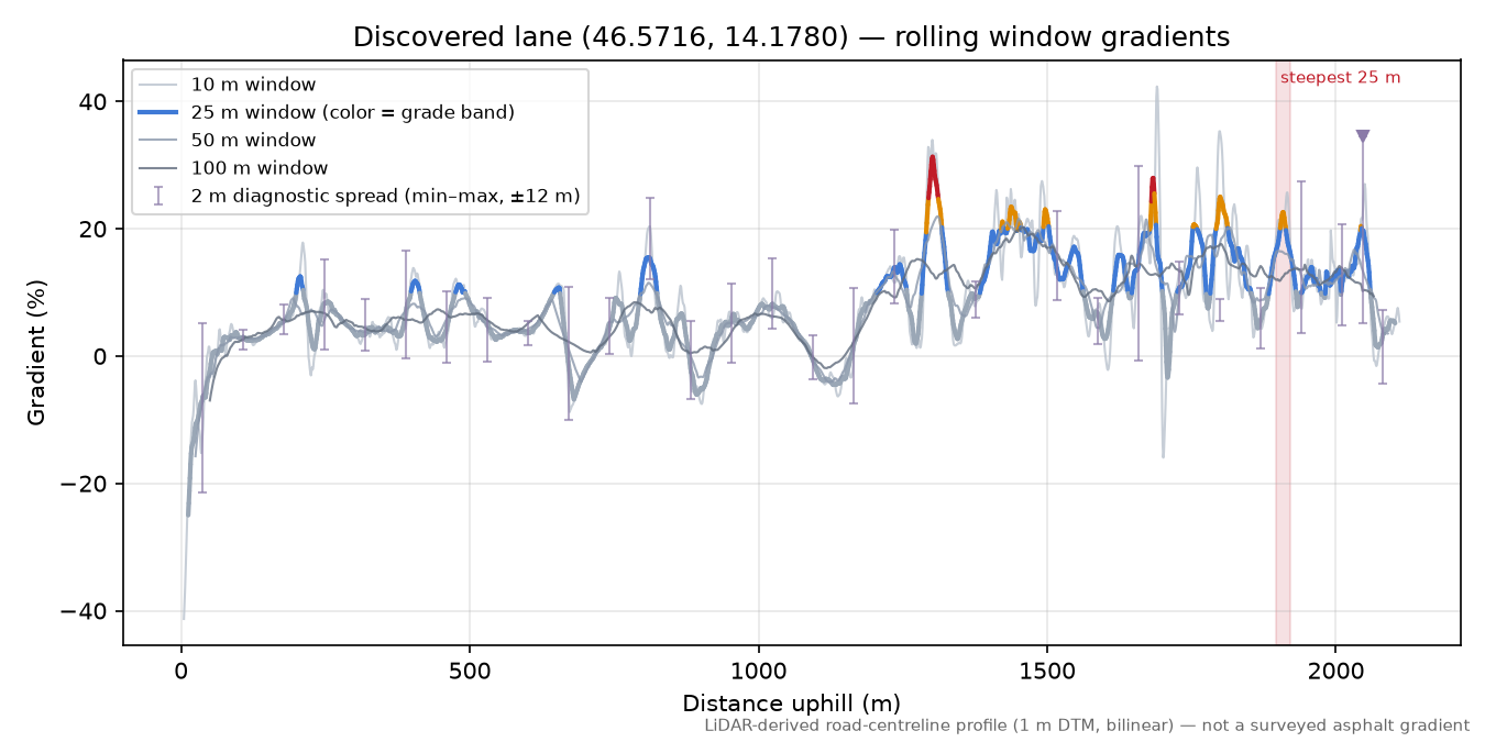 Discovered lane (46.5716, 14.1780) rolling gradient profile